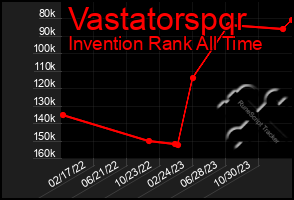 Total Graph of Vastatorspqr