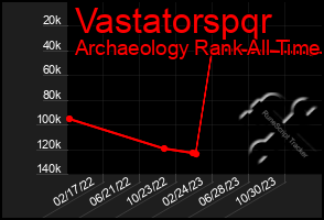 Total Graph of Vastatorspqr