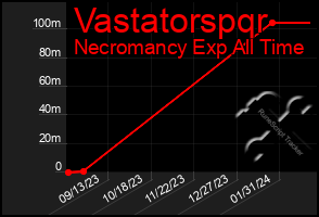 Total Graph of Vastatorspqr