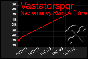 Total Graph of Vastatorspqr