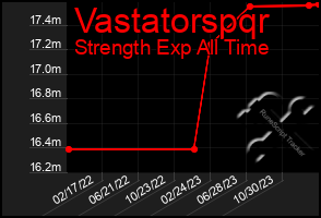 Total Graph of Vastatorspqr