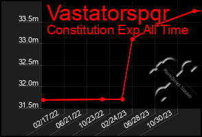 Total Graph of Vastatorspqr