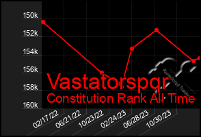 Total Graph of Vastatorspqr