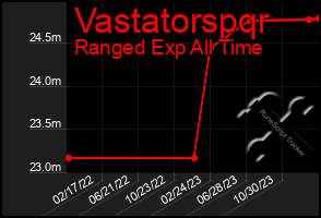 Total Graph of Vastatorspqr