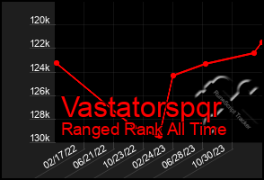 Total Graph of Vastatorspqr