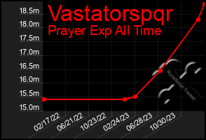 Total Graph of Vastatorspqr