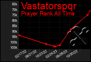 Total Graph of Vastatorspqr