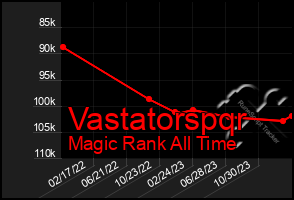 Total Graph of Vastatorspqr