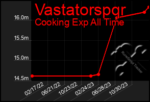 Total Graph of Vastatorspqr