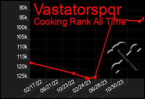 Total Graph of Vastatorspqr