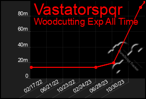 Total Graph of Vastatorspqr