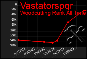 Total Graph of Vastatorspqr