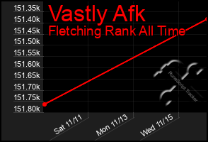 Total Graph of Vastly Afk