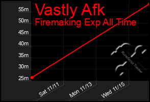 Total Graph of Vastly Afk