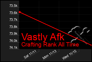 Total Graph of Vastly Afk