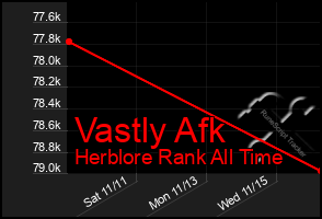 Total Graph of Vastly Afk