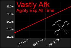 Total Graph of Vastly Afk