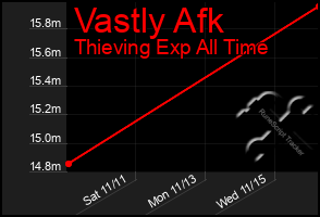 Total Graph of Vastly Afk