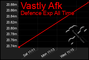 Total Graph of Vastly Afk