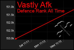Total Graph of Vastly Afk