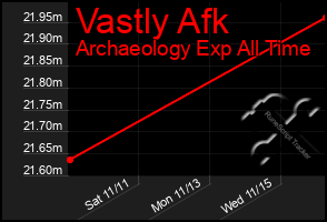Total Graph of Vastly Afk