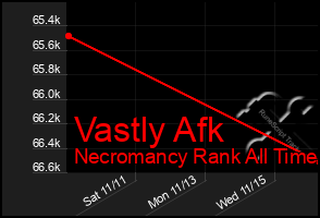 Total Graph of Vastly Afk