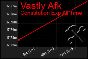 Total Graph of Vastly Afk