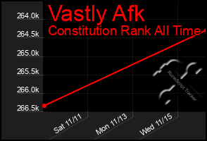 Total Graph of Vastly Afk