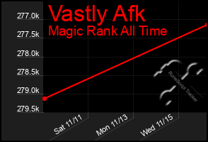 Total Graph of Vastly Afk