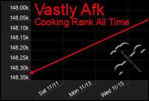 Total Graph of Vastly Afk