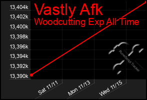 Total Graph of Vastly Afk