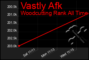 Total Graph of Vastly Afk
