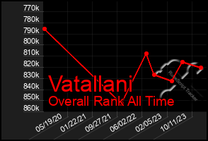 Total Graph of Vatallani