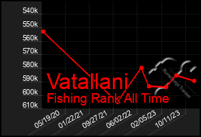 Total Graph of Vatallani