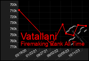 Total Graph of Vatallani