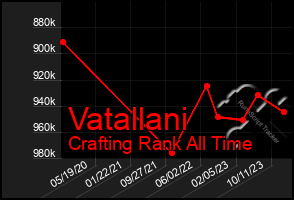 Total Graph of Vatallani