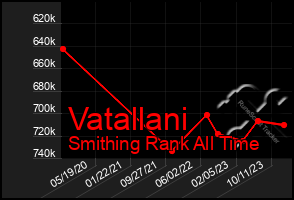 Total Graph of Vatallani