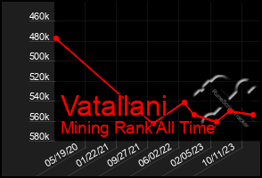 Total Graph of Vatallani