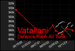 Total Graph of Vatallani