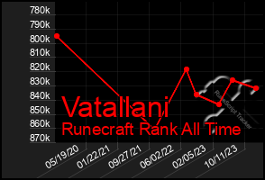 Total Graph of Vatallani