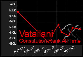 Total Graph of Vatallani