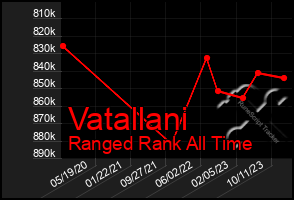 Total Graph of Vatallani