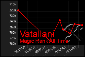 Total Graph of Vatallani