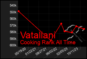 Total Graph of Vatallani