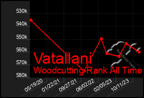 Total Graph of Vatallani