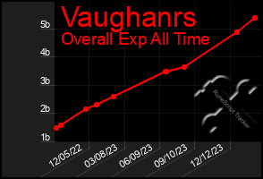 Total Graph of Vaughanrs