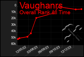 Total Graph of Vaughanrs