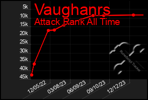 Total Graph of Vaughanrs