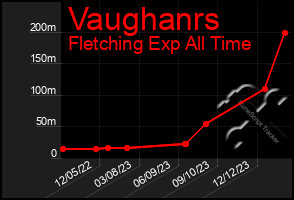 Total Graph of Vaughanrs