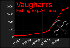 Total Graph of Vaughanrs